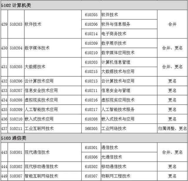 2022全国大专院校代码大全 全国高职专科专业目录及专业代码 2022全国大专院校代码大全 全国高职专科专业目录及专业代码