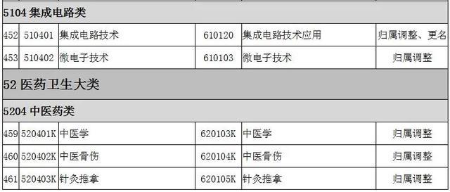 2022全国大专院校代码大全 全国高职专科专业目录及专业代码 2022全国大专院校代码大全 全国高职专科专业目录及专业代码