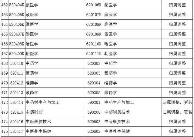 2022全国大专院校代码大全 全国高职专科专业目录及专业代码 2022全国大专院校代码大全 全国高职专科专业目录及专业代码