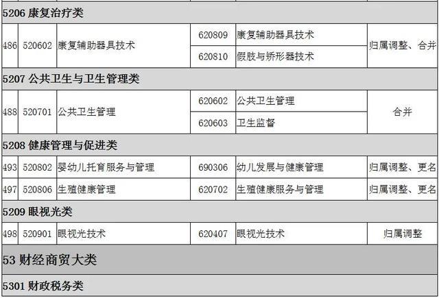 2022全国大专院校代码大全 全国高职专科专业目录及专业代码 2022全国大专院校代码大全 全国高职专科专业目录及专业代码