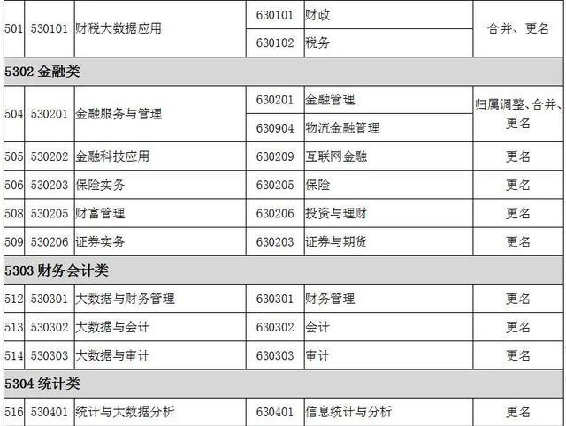 2022全国大专院校代码大全 全国高职专科专业目录及专业代码 2022全国大专院校代码大全 全国高职专科专业目录及专业代码