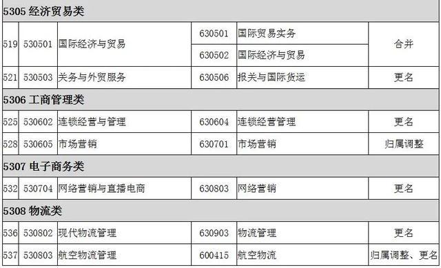 2022全国大专院校代码大全 全国高职专科专业目录及专业代码 2022全国大专院校代码大全 全国高职专科专业目录及专业代码