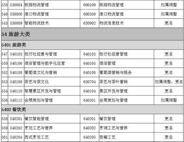 2022全国大专院校代码大全 全国高职专科专业目录及专业代码 2022全国大专院校代码大全 全国高职专科专业目录及专业代码