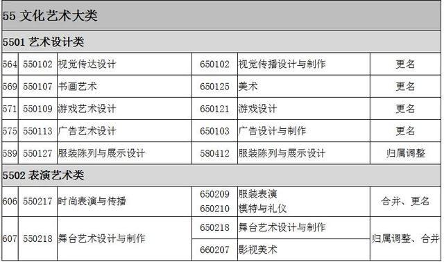 2022全国大专院校代码大全 全国高职专科专业目录及专业代码 2022全国大专院校代码大全 全国高职专科专业目录及专业代码