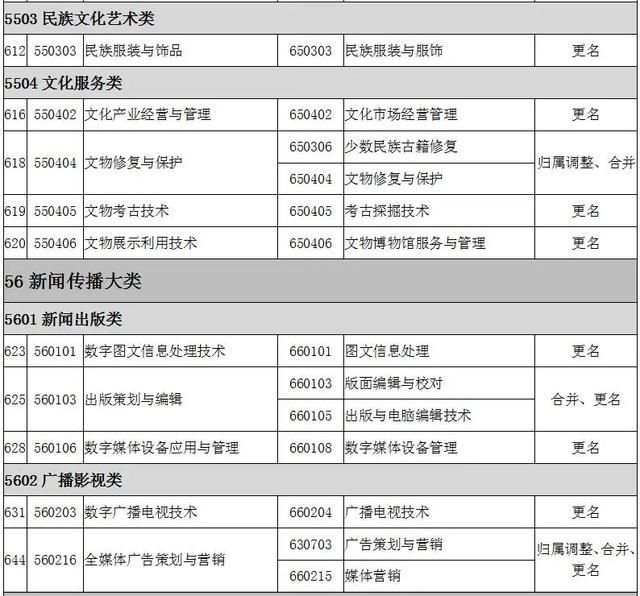 2022全国大专院校代码大全 全国高职专科专业目录及专业代码 2022全国大专院校代码大全 全国高职专科专业目录及专业代码