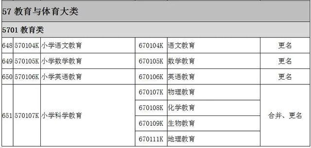 2022全国大专院校代码大全 全国高职专科专业目录及专业代码 2022全国大专院校代码大全 全国高职专科专业目录及专业代码