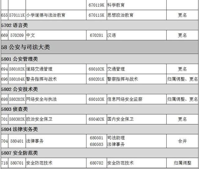 2022全国大专院校代码大全 全国高职专科专业目录及专业代码 2022全国大专院校代码大全 全国高职专科专业目录及专业代码