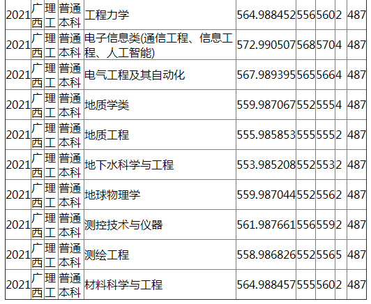 成都理工大学2021年广西（理工）录取分数线