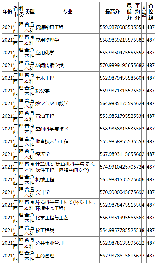 成都理工大学2021年广西（理工）录取分数线