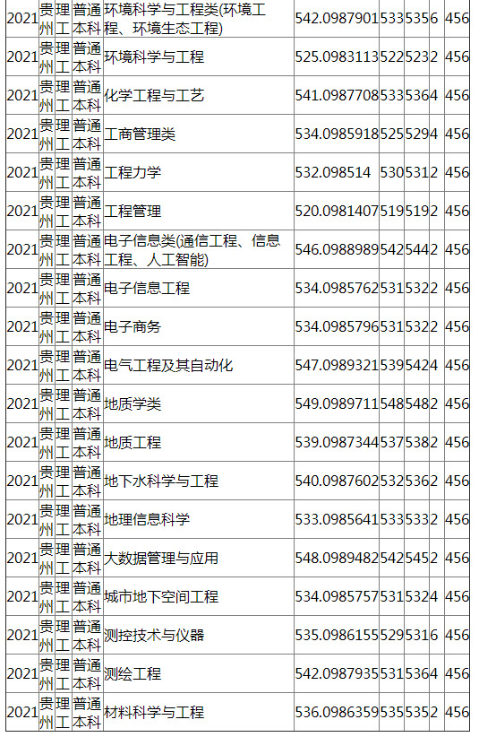 成都理工大学2021年贵州（理工）录取分数线