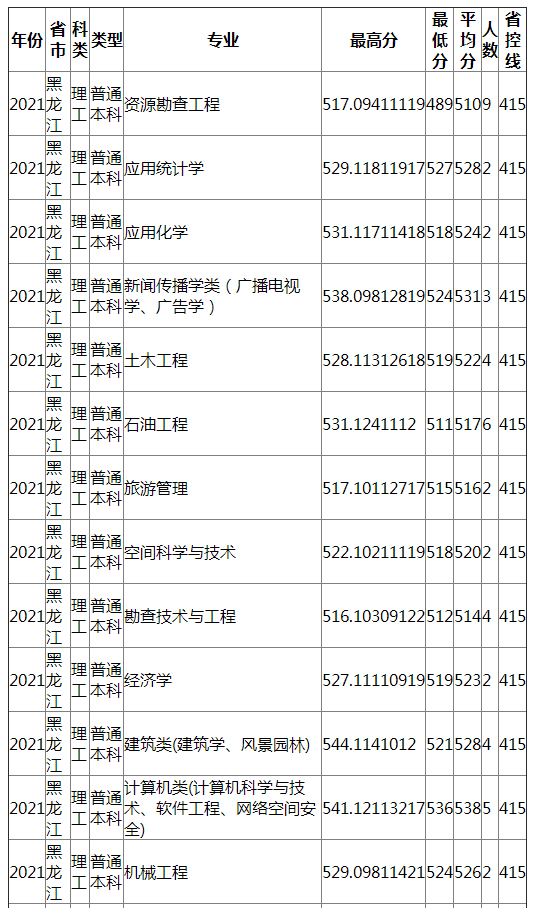 成都理工大学2021年黑龙江（理工）录取分数线