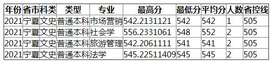 成都理工大学2021年宁夏（文史）录取分数线