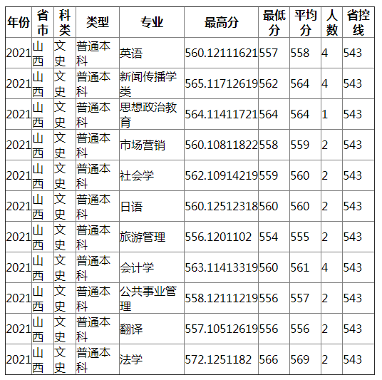 成都理工大学2021年山西（文史）录取分数线