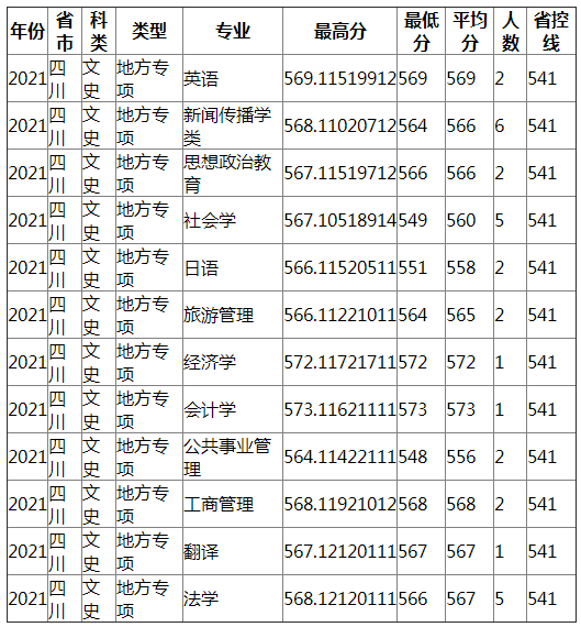 成都理工大学2021年四川（文史）地方专项录取分数线