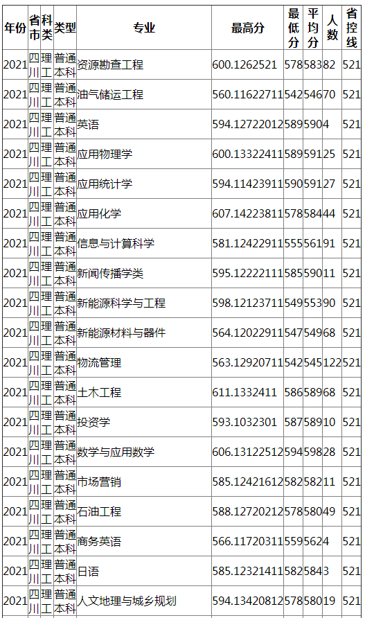 成都理工大学2021年四川（理工）录取分数线