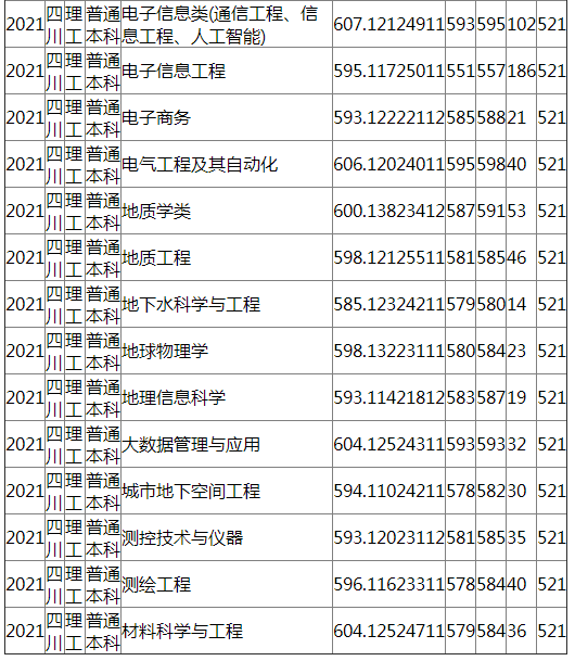 成都理工大学2021年四川（理工）录取分数线