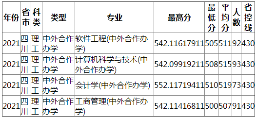 成都理工大学2021年四川（理工）中外合作办学录取分数线