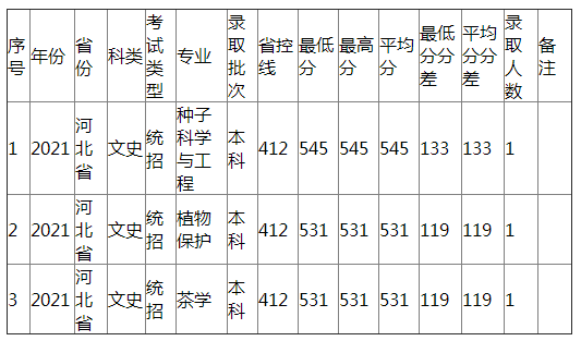 江西农业大学2021年河北省（文史）分专业录取分数线