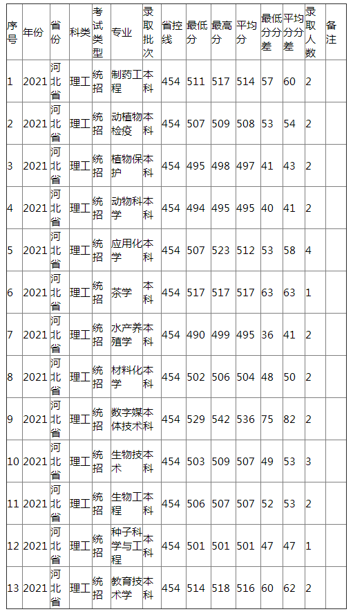 江西农业大学2021年河北省（理工）分专业录取分数线