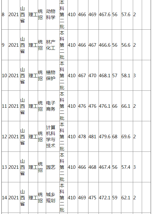 江西农业大学2021年山西省（理工）分专业录取分数线