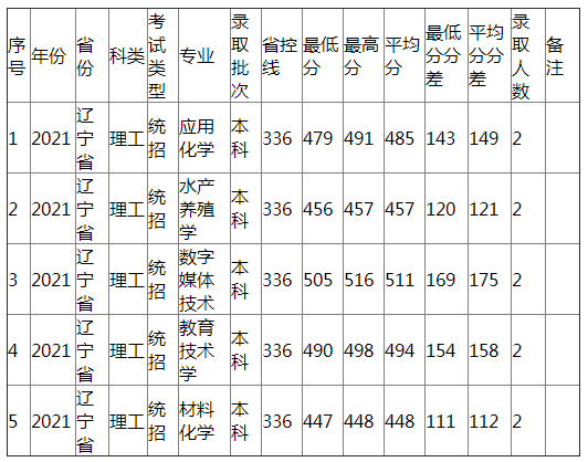 江西农业大学2021年辽宁省（理工）分专业录取分数线