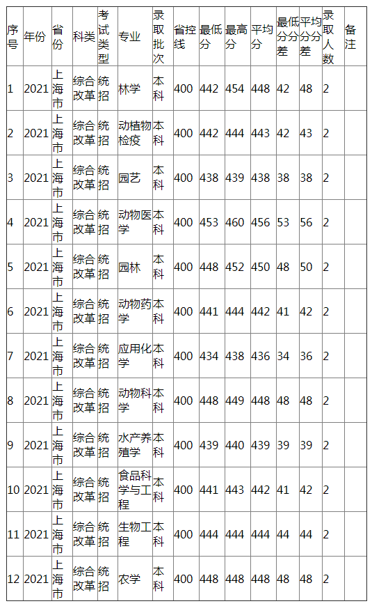 江西农业大学2021年上海市（综合改革）分专业录取分数线