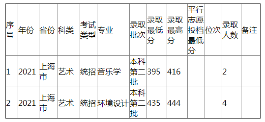 江西农业大学2021年上海市（艺术）分专业录取分数线