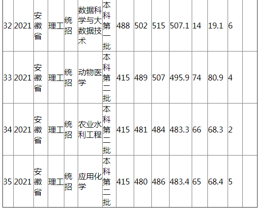 江西农业大学2021年安徽省（理工）分专业录取分数线
