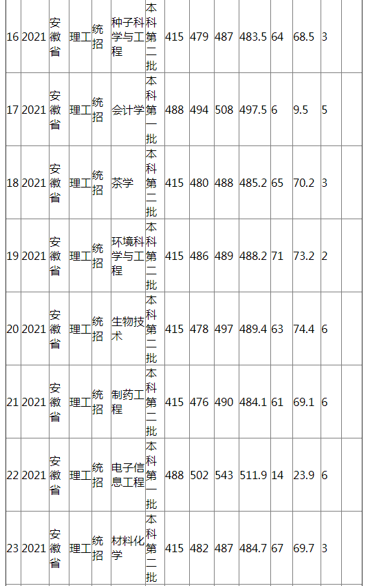 江西农业大学2021年安徽省（理工）分专业录取分数线