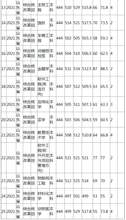 江西农业大学2021年山东省（综合改革）分专业录取分数线