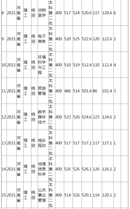 江西农业大学2021年河南省（理工）分专业录取分数线