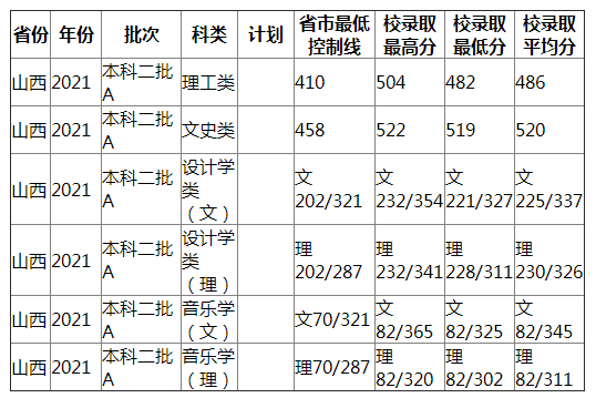 南昌工程学院2021年山西录取分数线