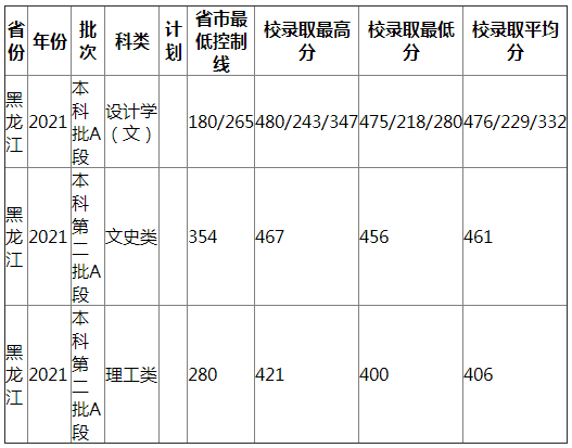 南昌工程学院2021年黑龙江录取分数线