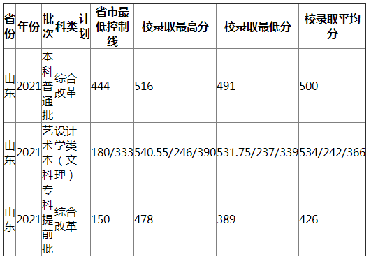 南昌工程学院2021年山东录取分数线