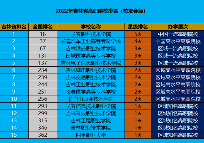 吉林职业技术学校排名 2022吉林高职院校排行榜