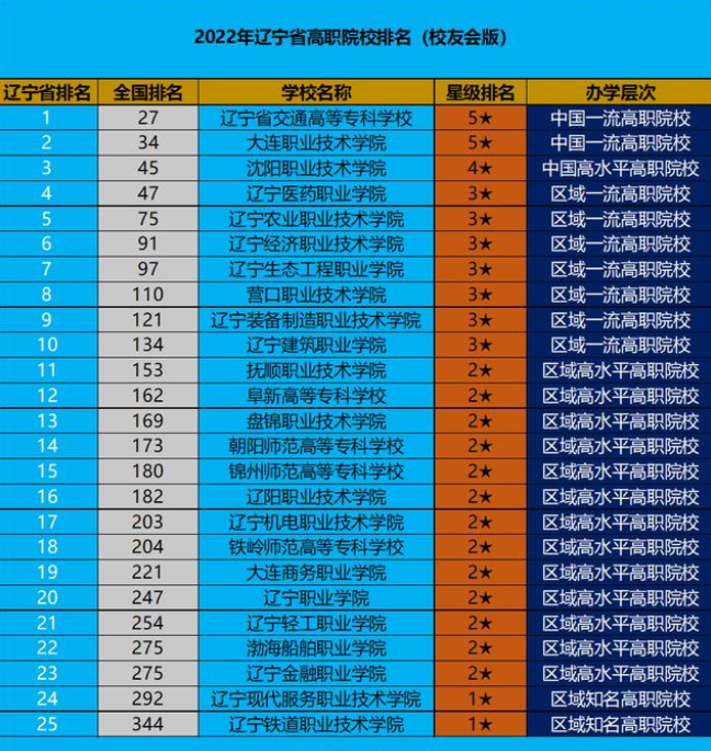 辽宁职业技术学校排名 2022辽宁高职院校排行榜