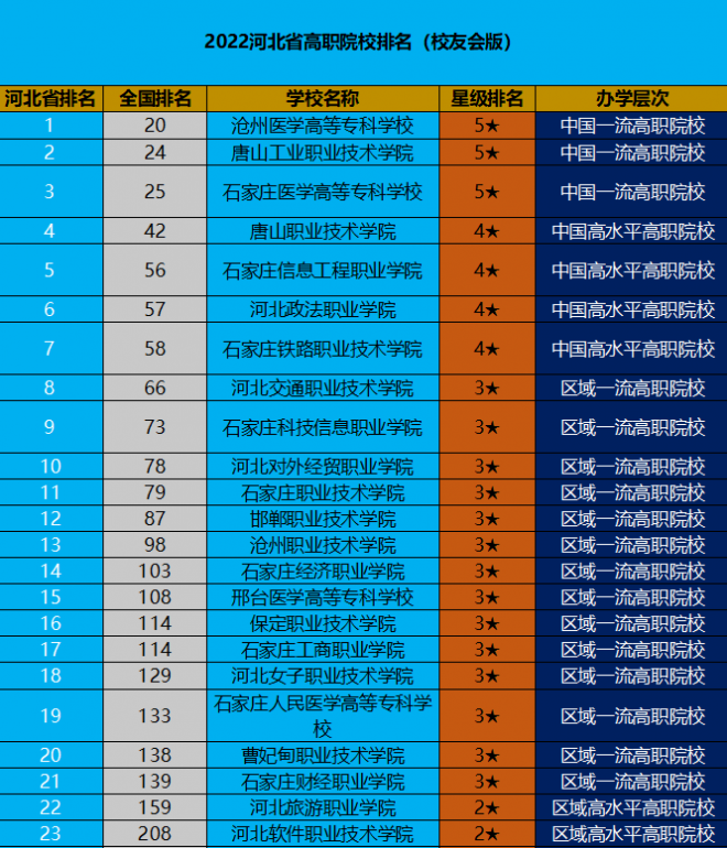 河北职业技术学校排名 2022河北高职院校排行榜