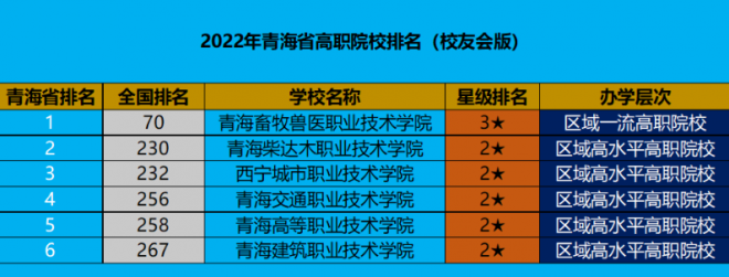 青海职业技术学校排名 2022青海高职院校排行榜