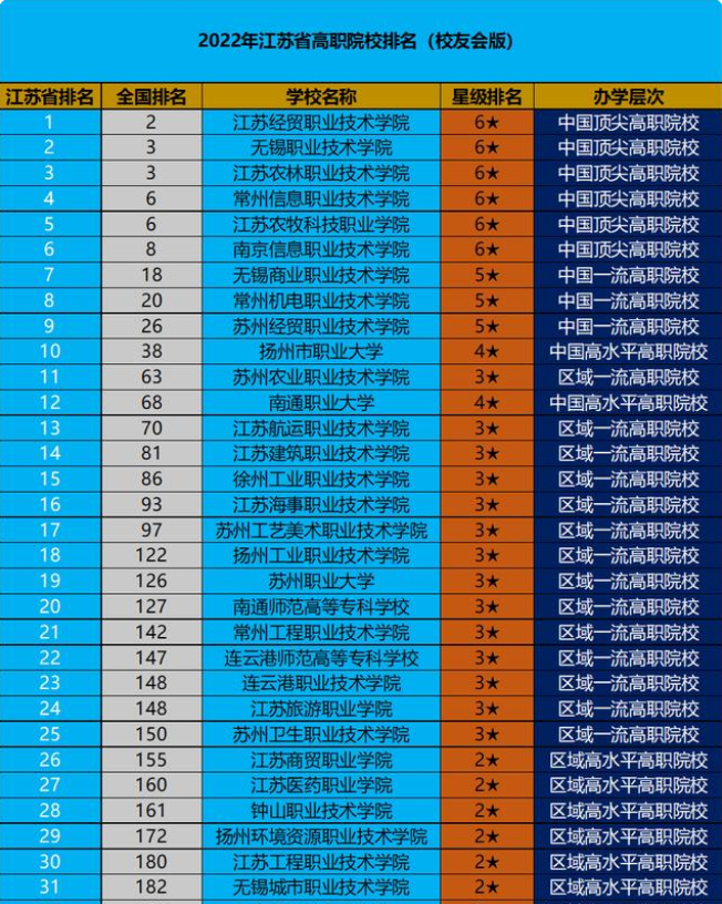 江苏职业技术学校排名 2022江苏高职院校排行榜