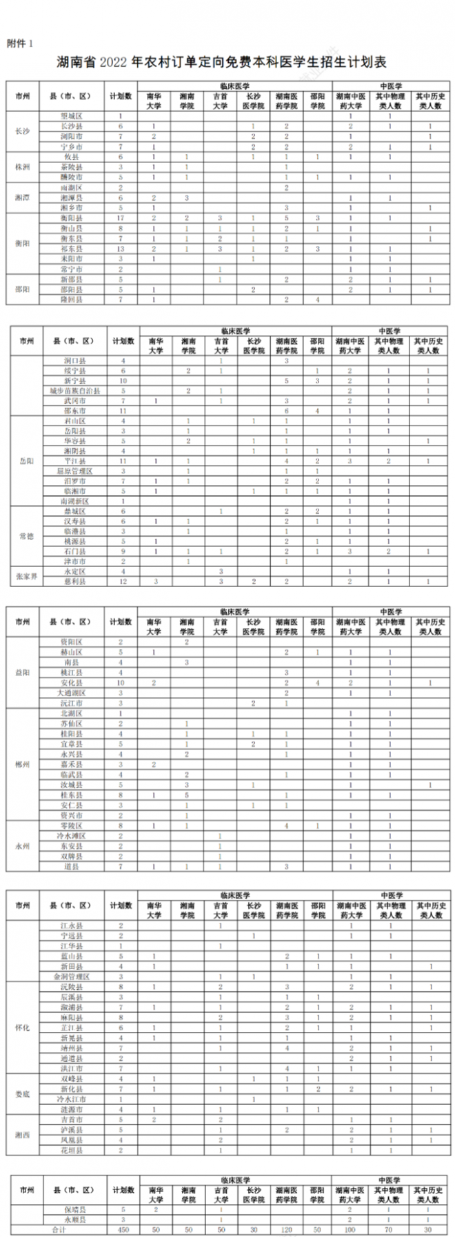 2022年湖南农村订单定向免费本科医学生招生培养工作通知