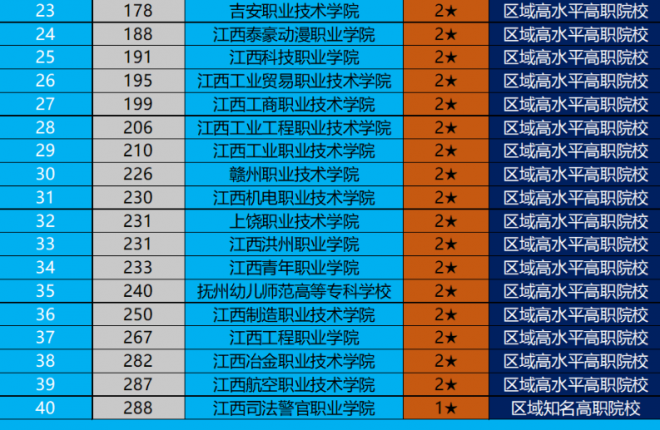 江西职业技术学校排名 2022江西高职院校排行榜