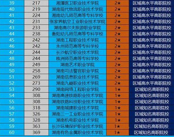 湖南职业技术学校排名 2022湖南高职院校排行榜