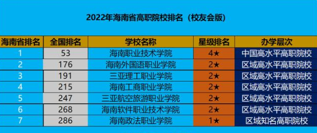 海南职业技术学校排名 2022海南高职院校排行榜