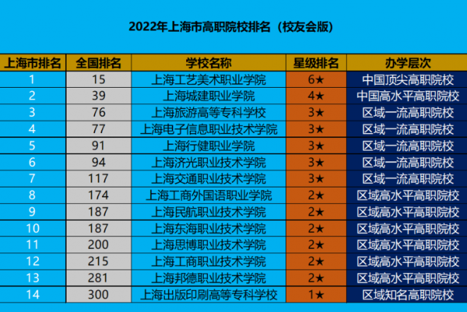 上海职业技术学校排名 2022上海高职院校排行榜