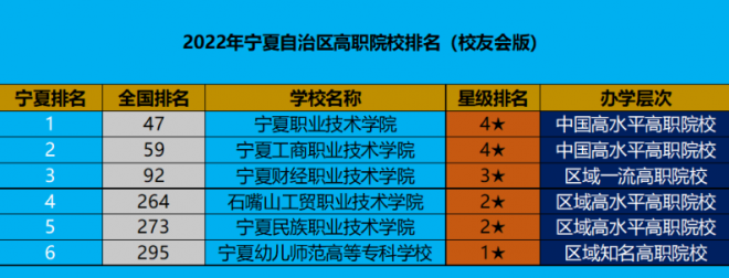 宁夏职业技术学校排名 2022宁夏高职院校排行榜