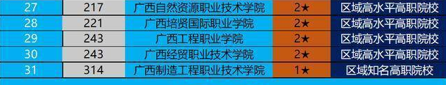 广西职业技术学校排名 2022广西高职院校排行榜