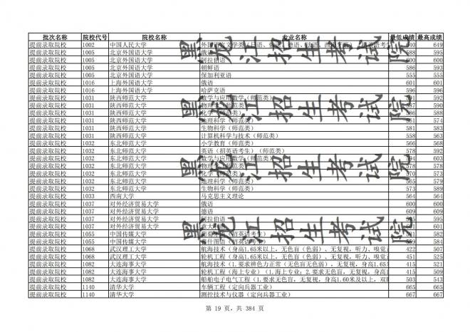 2021年黑龙江全国普通高校分专业录取分数线已发布