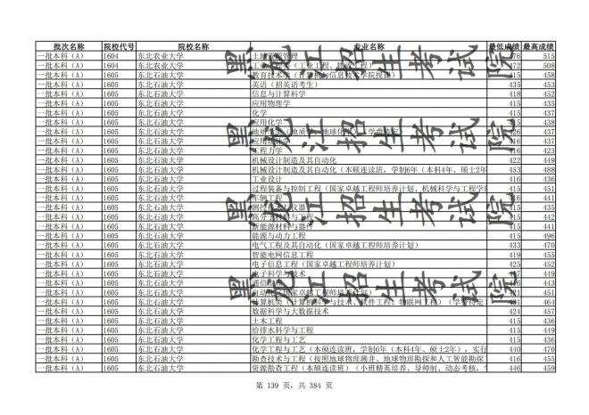 2021年黑龙江全国普通高校分专业录取分数线已发布