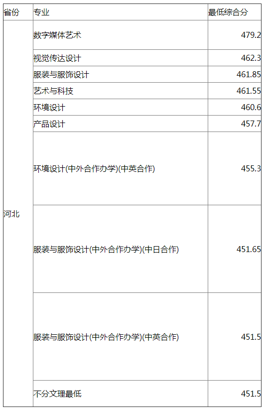 东华大学2021年河北艺术类专业录取分数线