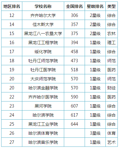 黑龙江公办二本院校有哪些 最低分数线是多少